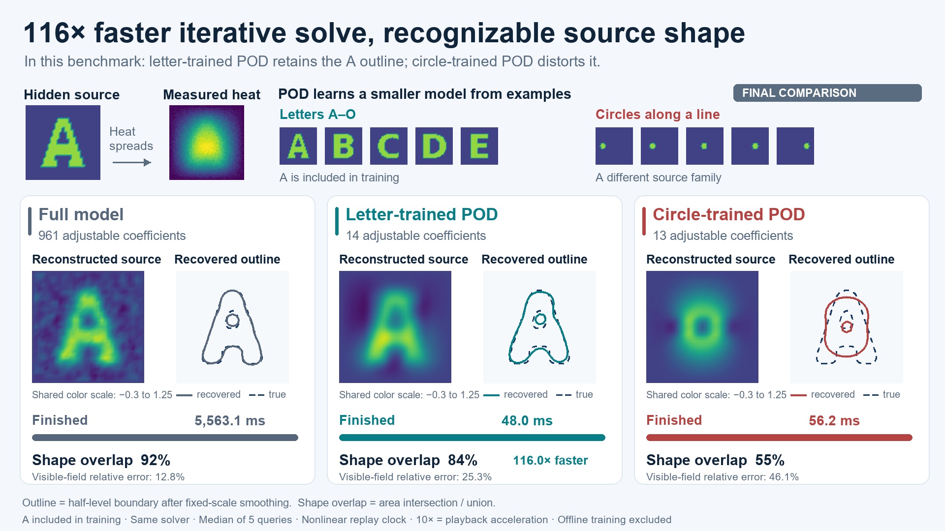 Three models reconstruct a letter-shaped heat source from temperature measurements