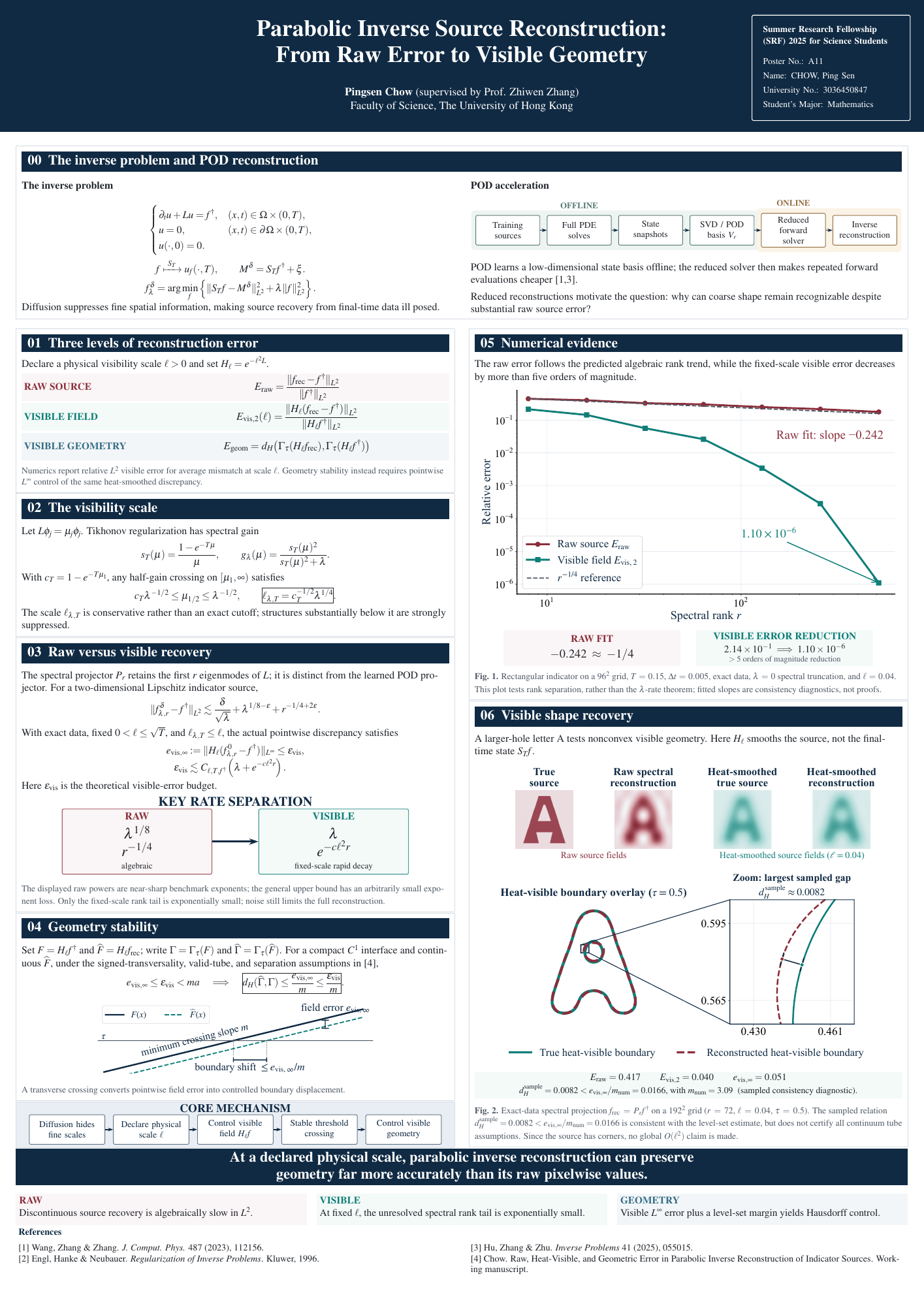 HKU Summer Research Fellowship poster on parabolic inverse source reconstruction